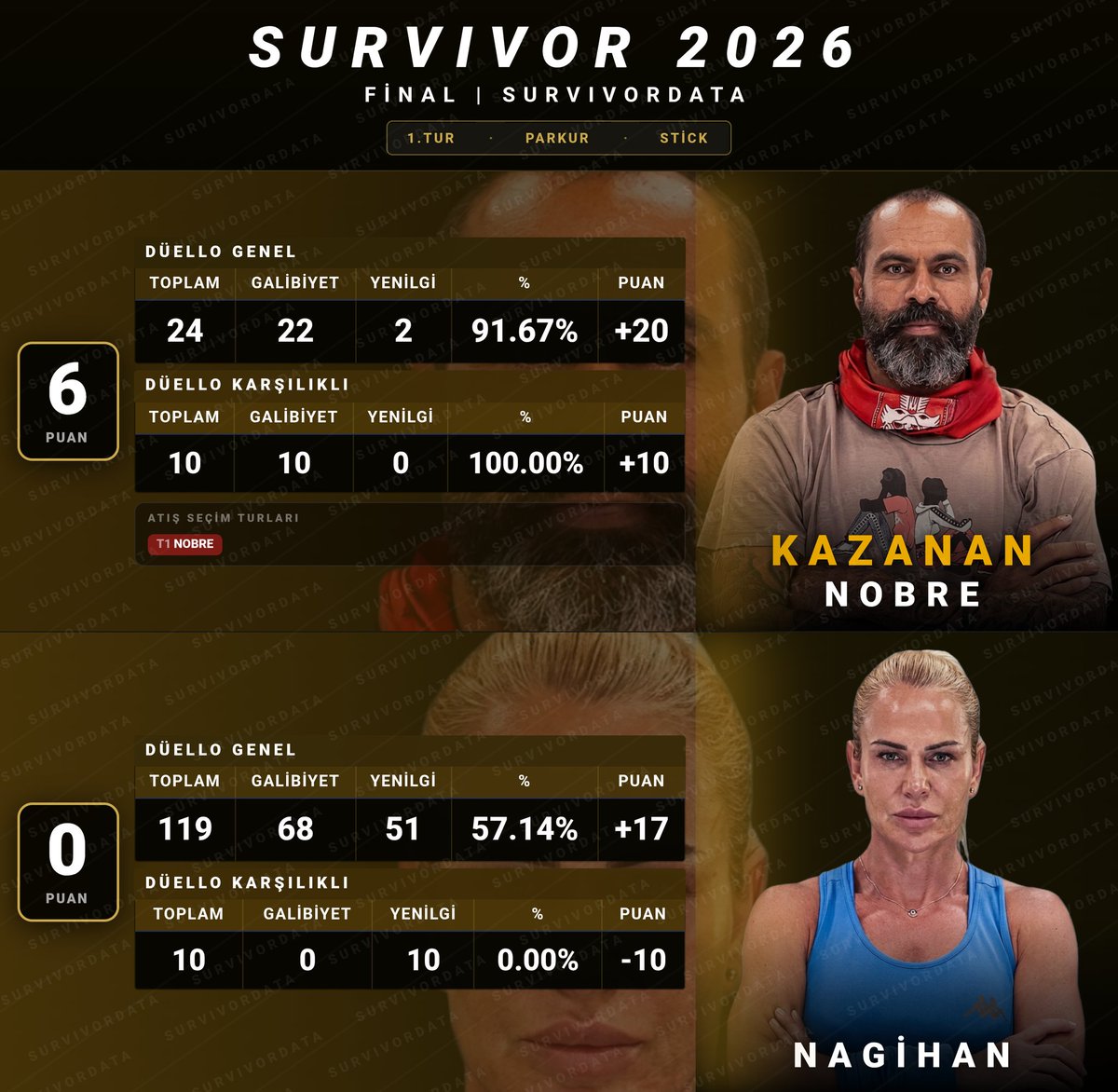 SurvivorData tweet media