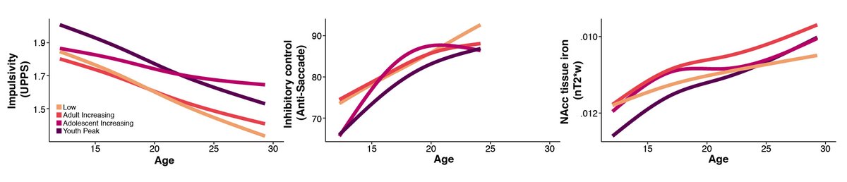 AshleyClareParr's tweet photo. Critically, these differences were detectable early in adolescence - before substantial substance use had occurred.

That suggests they may represent developmental markers that precede substance use, rather than consequences of use itself. https://t.co/HMTChTpQw6