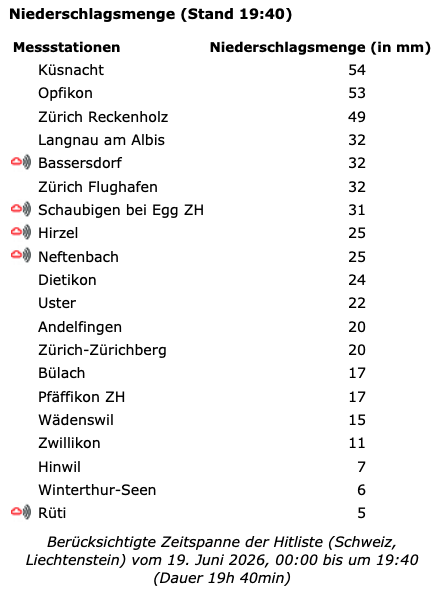 MeteoNewsAG's tweet photo. Am späten Nachmittag und vor allem am Abend hat es teilweise kräftig #gewittert. Am meisten betroffen war die Region Zürich: Hier gab es bis über 50 mm Regen (durchschnittliche Junisumme ca. 100-130 mm), #Böen bis gegen 90 km/h und viele #Blitze (im Kanton Zürich knapp 7000) (rp) https://t.co/lCsa4YTCPq