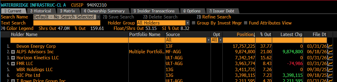 QualityCap0's tweet photo. $AMLP  bought 21% of class A. This is kind of insane. We have 76M shares of class B that don't trade and more than 80% of class A that are in the hands of long term investors (Devon ~38%, ALPS ~21%, Horizon kinetics ~16% and FivePoints ~7%). And I think that GIC pte is a sovereign wealth fund that owns another 7%. Fidelity another 8%.  Not sure what to think...
