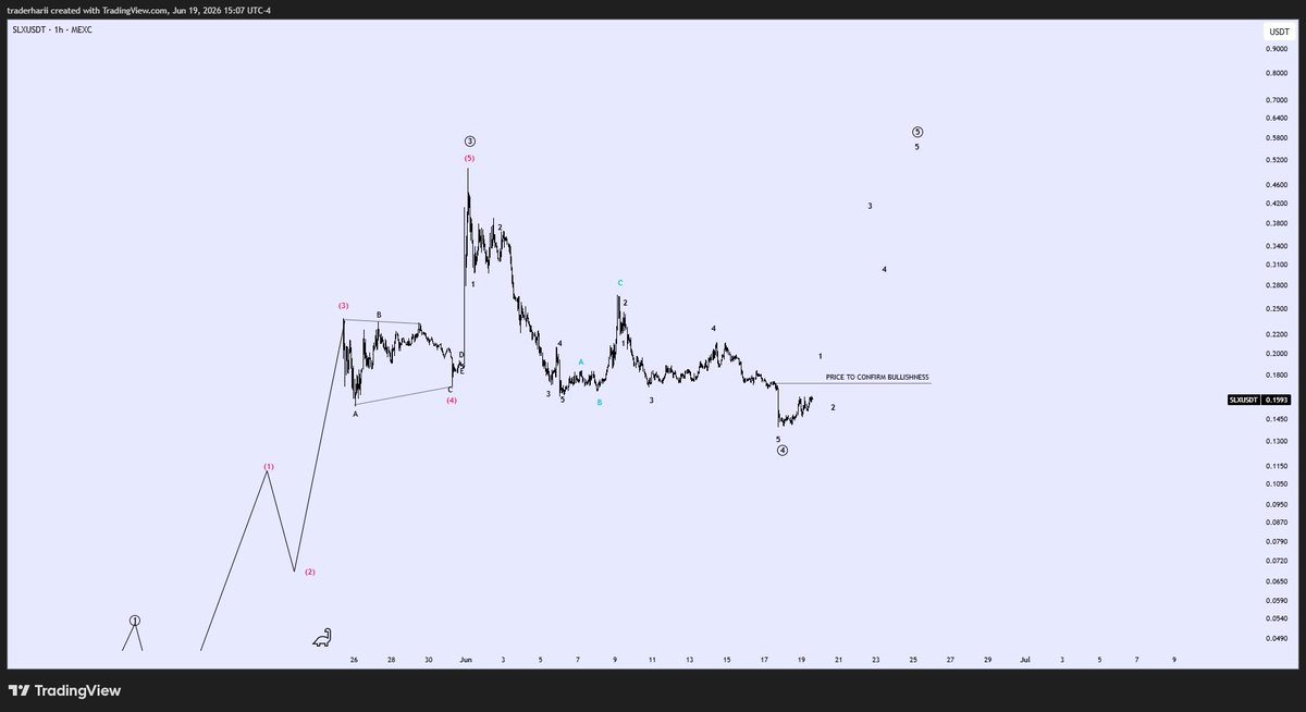 ron_wve's tweet photo. $SLX

It needs to break above 0.175 to be confirmed a bullish coin. Once it does, I'll look out for a Wave 2 entry. https://t.co/wooYKhotwi