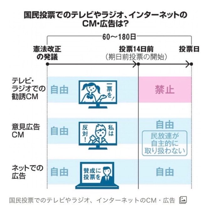 NDR1142's tweet photo. @fumiyo_fukuoka 軍拡と裏金と統一教会にズブズブの自民党界隈は #議員定数削減 を目論み、更には #国民投票法 を改悪し、議員の貴族化、国民からは基本的人権の剥奪、軍事増税を進めようとしている。 日本を #先軍政治 の国にしない為にも、この改悪を許してはいけない。

https://t.co/w7gbSDoccw https://t.co/SQSpvcTuXi