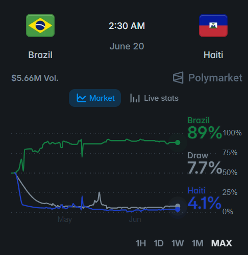GoalsXtra's tweet photo. 🇭🇹 Haiti’s chances of beating Brazil are virtually nil! 📉

Do you think Haiti could pull off against Brazil what Cape Verde did against Spain? ⚡️ https://t.co/smZ9MjucbM