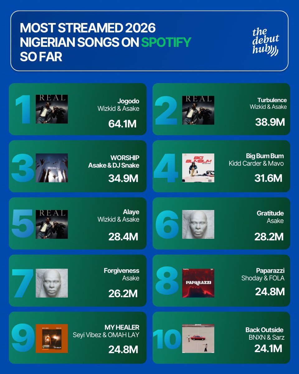 TimothySli's tweet photo. Top most listen songs of 2026 
Asake it got 6 spot on hook https://t.co/oyN6jyEM3R