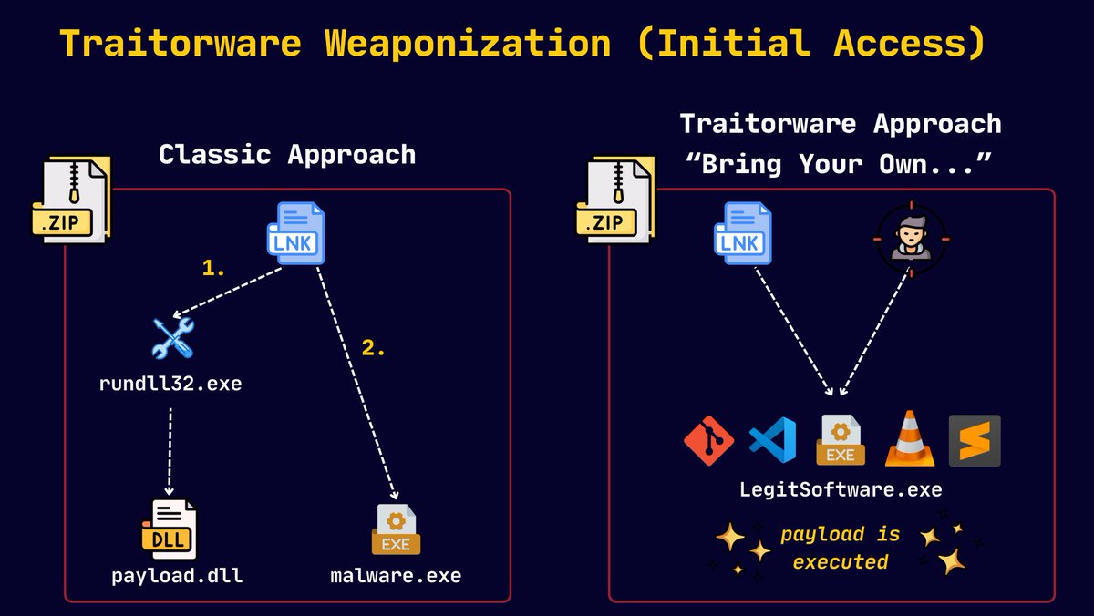 Print3M_'s tweet photo. I’m sharing my slides from @x33fcon 2026.
Inside ~15 examples of abusing traitorware to execute your payload via trusted &amp; signed binaries (e.g. VLC Player, SublimeText) and how to find more of them. 

Recording will be published soon.

https://t.co/M2jpnNA5XI https://t.co/i6qSgvwXms