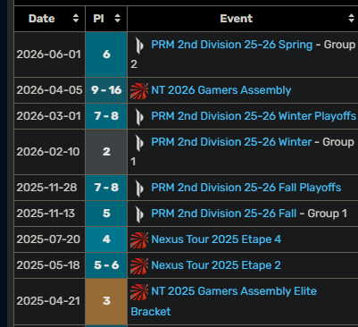 Nilsoglol's tweet photo. Hello, I am LFT after playing 9 months with
@TOGfoxes  in PRM2, they allowed me to explore my options  I am looking for erl1 major, lfl2 references:
@lukish_lol
@Godocmopanyxd 
@vaclav_myska 
@BenBlacksky 
RT🔁 &amp; FAV💙highly appreciated ! https://t.co/cYFyYgdLUH