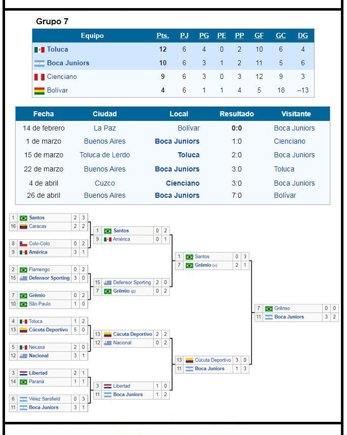 marto_m3's tweet photo. Hoy hace 19 años (20/06/2007) 🇦🇷BOCA ganaba la 🏆Copa #Libertadores 2007 (la 6°) al ganarle 2-0 (Riquelme 69´ y 81´) a 🇧🇷GREMIO en Porto Alegre (Ida 3-0). Fue la 🏆17° copa Internacional de 18 y el titulo ⭐59 de 74.
DT: Miguel Russo / #MartoCopaInt
📽️= https://t.co/XMhJQ3efP9 https://t.co/pXphbj8Toc