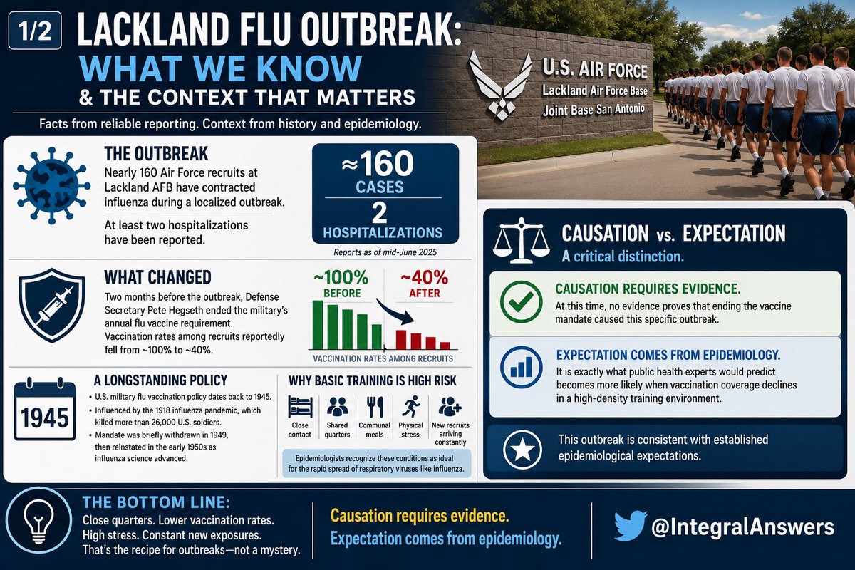 IntegralAnswers's tweet photo. 1/ Nearly 160 Air Force recruits at Lackland Air Force Base have reportedly contracted influenza during a localized outbreak, with at least two hospitalizations. The outbreak occurred roughly two months after Defense Secretary Pete Hegseth ended the military’s longstanding requirement for annual influenza vaccination and made the vaccine optional for service members. Vaccination uptake among recruits reportedly fell from near-universal levels to approximately 40%. (https://t.co/uNJp3zgkSW)

Some important context:

The U.S. military did not require annual influenza vaccination on a whim. The policy dates back to 1945 and was influenced by lessons learned from the 1918 influenza pandemic, which severely affected military operations and killed more than 26,000 American soldiers. The mandate was briefly withdrawn in 1949, then reinstated in the early 1950s as influenza virology became better understood. (The Washington Post)

Military basic training is almost a textbook environment for respiratory disease transmission: shared sleeping quarters, communal dining, intense physical stress, constant close contact, and continual introduction of new recruits. Epidemiologists have recognized for decades that these conditions amplify influenza spread. (The Washington Post)

None of this proves that ending the mandate caused this specific outbreak.

But it is exactly the type of outbreak public health experts would predict becomes more likely when vaccination coverage declines in a high-density training environment.

That distinction matters.

Causation requires evidence.

Expectation comes from epidemiology.