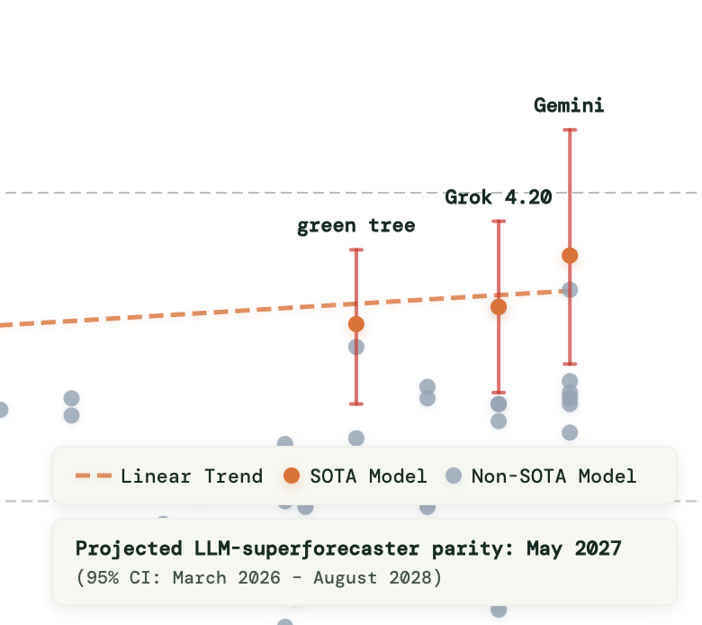 BrierZero's tweet photo. 2027 superforecaster timeline getting compressed https://t.co/C2eB91oOQI