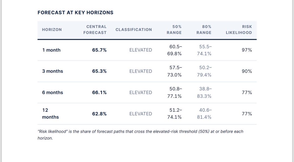 OnidaRaharaha's tweet photo. Forward State Strain Equity Risk Monitor
—— 2026/06/19 ——

An indicator of the probability of a meaningful U.S. equity drawdown over the coming year. https://t.co/NbuiXfzeie
