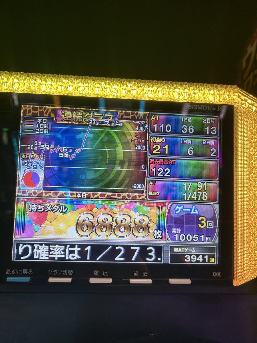 Atem_Re_'s tweet photo. 虹トロからの天撃を中チェで通し、上位後は伝承モードのロングのおかげでテンハ来まくり。

永遠と当たり続け、最高出玉で帰りました！

抽選から閉店まで打ったのは旧北斗の設定6とき以来！
#北斗の拳
#スマスロ https://t.co/m8eXLBg0QE