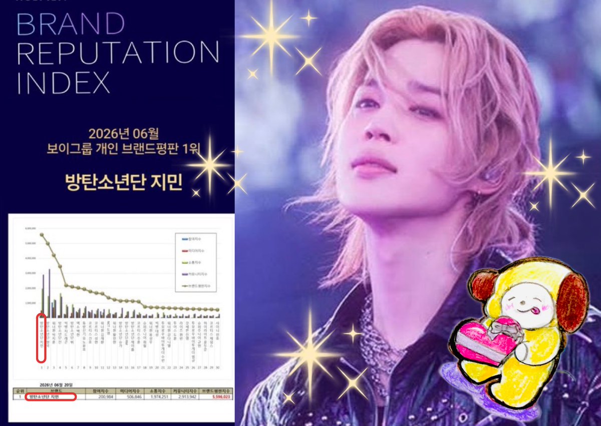 PARKJIMINJAPAN's tweet photo. ・✦✦✦・・━━━━━━
2026年6月ボーイズグループ
個人ブランド評判ランキング
　   🥇JIMIN 1位🐥
━━━━━━・・✦✦✦・ 

6月ボーイズグループ個人ブランド評判でジミンが1位に上がりました 🎊

Congratulations JIMIN 🎉✨

ジミンはランキング開始2018年12月から今回で通算59回目の1位を獲得し、自らの最多1位記録を更新しました✨
ジミンはこのランキングで35ヶ月連続という輝かしい記録を保持しています✨

JIMIN JIMIN
RECORD MAKER JIMIN
#우리지민또1위했네
#JIMIN59개월브평1위
#지민브평5월1위축하해
#JIMIN #지민

　　⊹₊ ˚‧︵‿₊୨୧₊‿︵‧ ˚ ₊⊹

毎日のNAVER記事へのイイね👍や共有はブランド指数の向上にも繋がる大切な日本からの応援です😊

ジミンの影響力が続くようにサポートを継続していきましょう🫶🏻