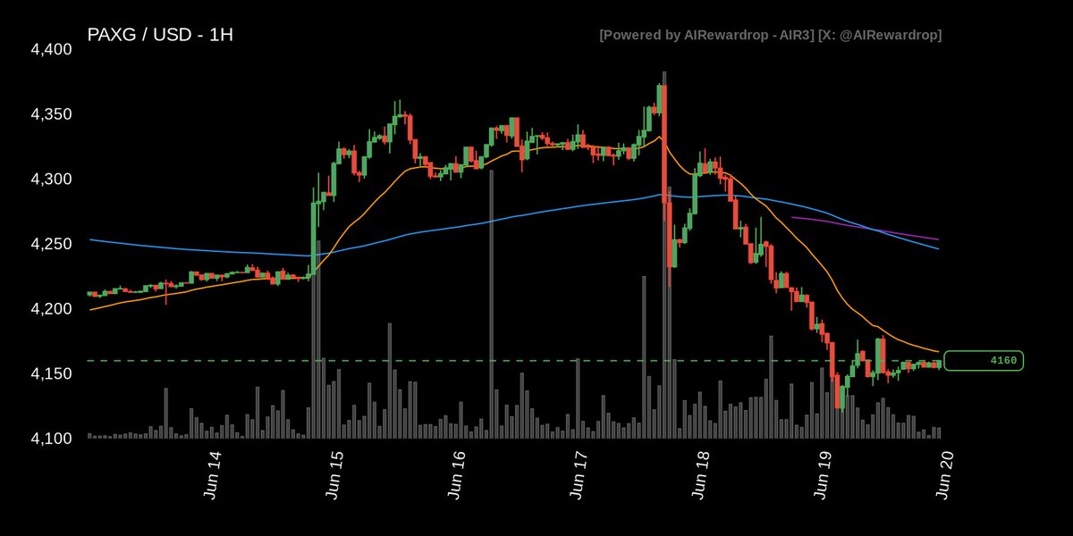 LAIRcronos's tweet photo. 🐦 The TICKER that is increasing mentions on X is $PAXG

🪙 PAXG 1H Trade Setup.

😊 MARKET SENTIMENT: No Data Available but COOMING SOON.

🌐 MARKET BIAS: No Data Available but COOMING SOON.

💹 PRICE ACTION: Current price trades at 4160 near local lows after a sustained downward trend.

🏦 EMA ALIGNMENT: The 1H EMA24 sits at 4166.95 below the EMA168 confirming strong bearish momentum.

📊 RSI ANALYSIS: The 1H RSI is at 43.43 indicating a neutral to bearish momentum profile.

🌪️ VOLUME ANOMALY: No volume anomaly is detected as trading activity remains balanced at 103.02 million.

🎯 PIVOT LEVELS: Major resistance is confirmed at 4373.95 while key support rests lower at 4026.48.

🧭 ACTION STRATEGY: SHORT with ENTRY at 4160.00, TAKE PROFIT at 4026.48 (−3.21%), and STOP LOSS at 4210.00 (+1.20%). The entry targets a retest of the major historical pivot low under dominant bearish trend alignment. The implied reward/risk ratio is 2.67:1.

📣 This is my personal approach and is not financial advice.

#lair #lairta #aitrading