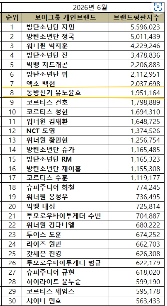 yun551fi's tweet photo. “Yunho maintained his position in the Top 30 of the Boy Group Brand Reputation Rankings for June, underscoring his enduring popularity and impact.”  ✨😌✌️💕8️⃣

#유노윤호 #ユンホ 
 YUNHO U-KNOW https://t.co/XB1LpuSihv
