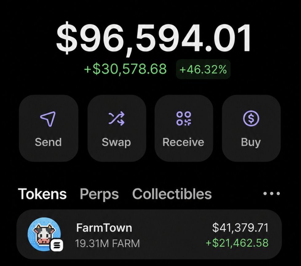 moonwalkweb's tweet photo. The first Farmer’s Pool is now officially closed 🌾

A total of 4.4M $FARM will go out later today 🎖️
🌱 https://t.co/0jBSQ9y0Dq

Current burn: 2.5M $FARM 🔥

Next up: Farmer’s Pool 2 👀 https://t.co/BCr8md6ACS
