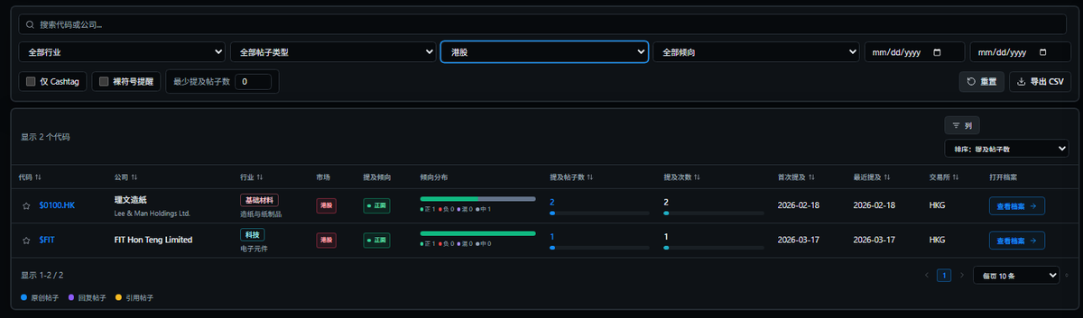 WolfGanG_Aura's tweet photo. 白毛股神 @aleabitoreddit 数据网站 https://t.co/GSNKOSI44R v2.0.0 已正式上线。 

这次 v2 不只是界面更新，而是整个研究引擎的一次升级： 

- 扩展了亚洲市场支持，对 日本 / 韩国 / 台湾 / 香港/ 中国股票的处理更完整 

- 引入基于 LLM 的立场分类，用于大规模提及倾向分析 

- 股票代码元数据覆盖更完整，针对数据源无法解析的个案进行了数据补充 

- 增加了更稳的监测流程，方便未来更快发现和修复数据缺口 

- 让公开档案的研究流程更可靠、更少噪音 

v2 的目标很直接：让这个档案库更完整、更准确，也更适合做实时 X 研究。