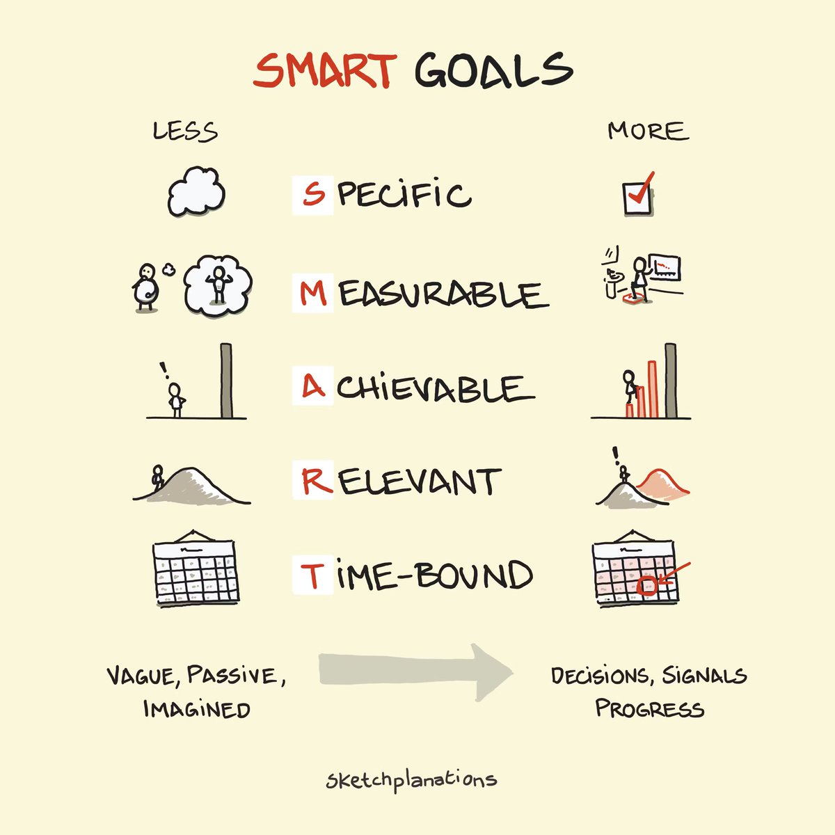 GuardiolaL's tweet photo. What are SMART Goals
SMART stands for:
Specific: Avoid vague, fuzzy goals

Measurable: How will you see your progress, and when you've achieved it?

Achievable: Are you able to control and influence your progress?

Relevant: Is it really what will help you most?

Time-Bound: A timeline and deadline spur action.
