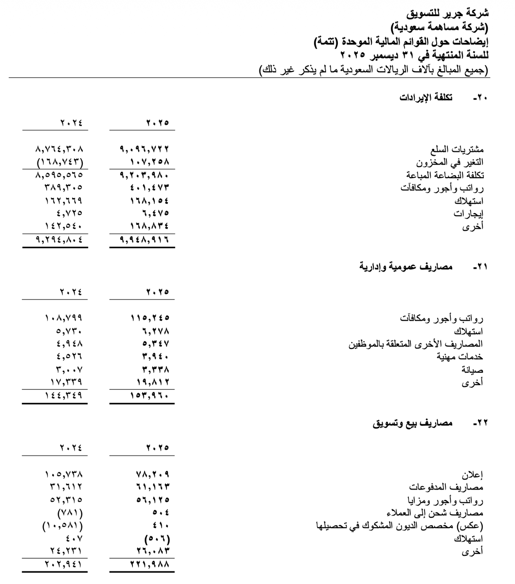 Mohamed_Fettouh's tweet photo. أين تختفي رواتب آلاف الموظفين في مكتبة جرير؟ 🕵️‍♂️ 

لو جمعنا رواتب موظفي جرير لعام 2025، سنجدها تتجاوز نصف مليار ريال! لكن المثير للاهتمام ليس الرقم، بل "أين تم توزيعه" في القوائم المالية؟

 تعالوا نستنتج نموذج عمل جرير من هذه الصورة المرفقة 🧵👇