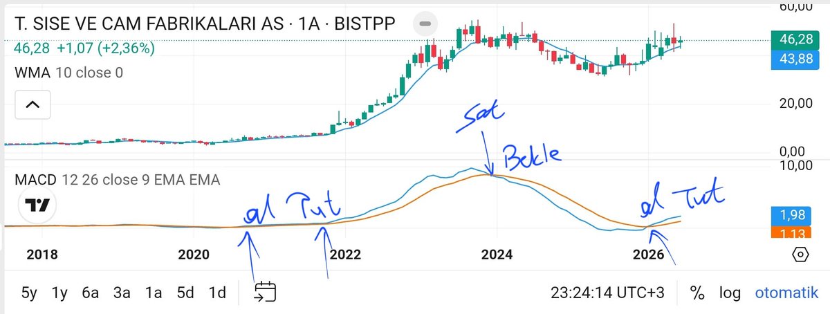 CizgiBay's tweet photo. #bist100 #sise
Aylık al-tut diyor ama hırsızlar çok yoruyor. Ky kazanmasın diye her tuşa basıyorlar.
2023 de 47₺   2026 da 46₺
Ky nin cebine çökmek bu hisseye yakışmıyor. Ytd https://t.co/Crrk60gRov