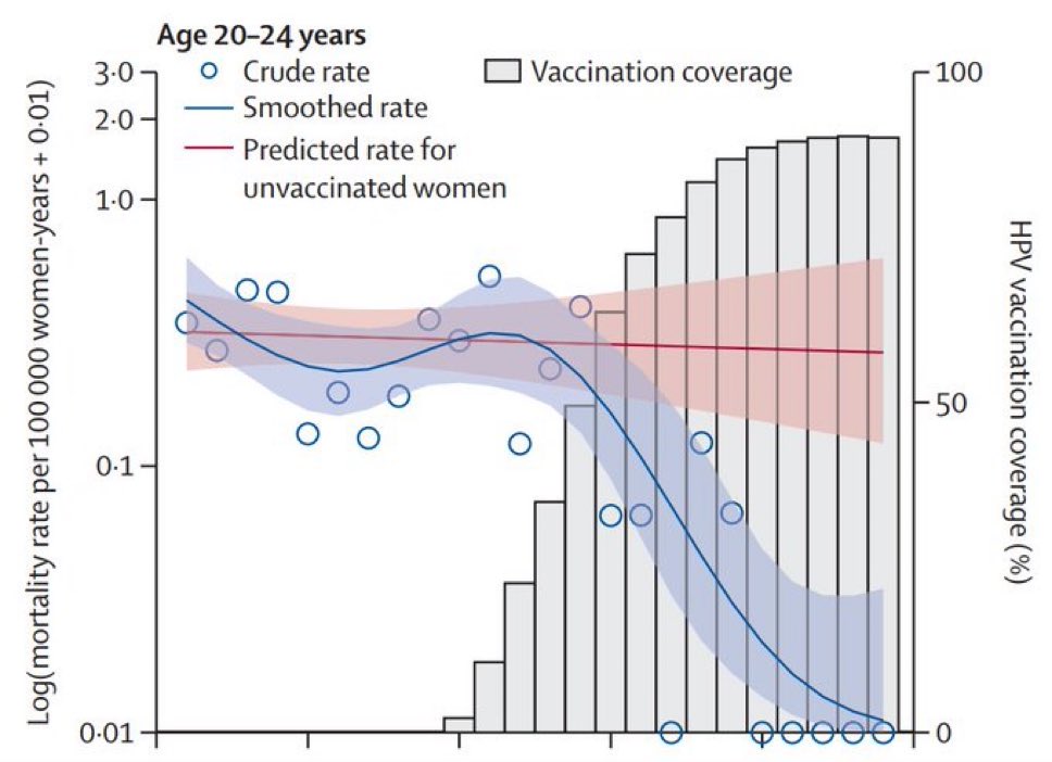 DrNeilStone's tweet photo. Vaccine go UP 📈

Cancer goes down 📉

All the way to  ZERO 

You love to see it!! https://t.co/wK9frH2jEZ
