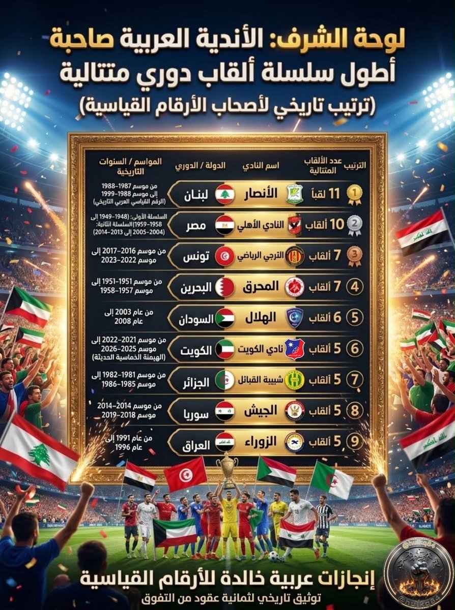 hulkq84's tweet photo. نادي الكويت ينضم الي لوحة الشرف ❤️🤍

التاريخيه ليكون احدث نادي منضم  لها 

والوحيد في العقد الاخير

للاندية التي حققت ٥ القاب متتاليه فمافوق 

- الانصار
- الاهلي
- الترجي
- المحرق
- الهلال 
- شبيبة القبائل
-الجيش
-الزوراء
- نادي الكويت

وبالجدول الموضح عدد الالقاب والسنوات https://t.co/uJsLJE8VW1