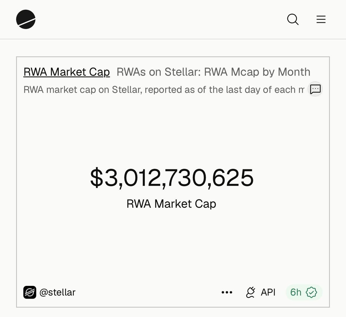 RobDurscki's tweet photo. RWA market cap on @StellarOrg: $1B in January → $2B in April → $3B today.

To everyone building, issuing &amp; settling on @BuildOnStellar: thank you for the trust. There's a lot more to build. 👇 https://t.co/rMEu74RAIZ