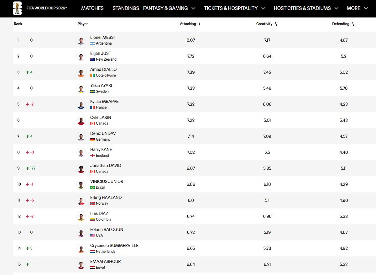 Abom03az's tweet photo. تصنيف إمام عاشور وفق أداء اللاعبين في الجولة الأولى رقم 15 :
FIFA Power Rankings
في كأس العالم FIFA 2026™ نظامًا جديدًا لتصنيف اللاعبين الفرديين، يعتمد على البيانات المُجمّعة خلال المباريات. يوفر تصنيف FIFA للقوة، رؤية موضوعية قائمة على البيانات لأداء اللاعبين. https://t.co/99ftqKiG99