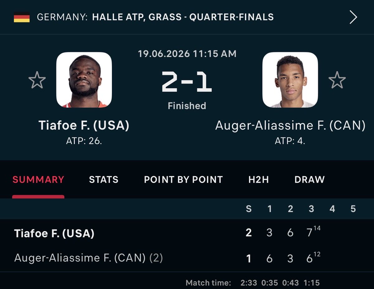 PicksWithEnergy's tweet photo. Can someone help me read the score? 🫨

✅1U Tiafoe ML (+135) vs FAA 

MY DAWG TIAFOE GETS THE JOB DONE! WHAT A MATCH, LETS GOOO! 🇺🇸🔥 https://t.co/xJMZR1c2rL