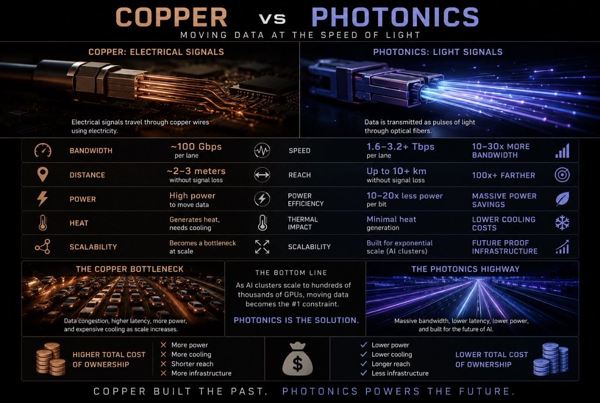 CKCapitalxx's tweet photo. Copper wire has run the world for over a century. The era that replaces it is starting right now, and it might be the most important infrastructure shift of the decade.

Here is the simple version of what is happening.

Inside an AI data center, thousands of chips have to talk to each other constantly. For a hundred years machines did this the same way, by sending electricity down copper wires. That always worked. Until AI.

 The chips now move so much data so fast that copper physically cannot keep up. Push electricity that hard down a wire and it turns into heat, the signal falls apart, and it can barely cross a single rack before it dies.

So the entire industry is ripping out the copper and replacing it with light. Instead of electricity down a wire, data travels as pulses of light through glass fiber. Light runs cooler, travels farther, and carries vastly more information. 

In a world where power and heat are the limits on how much AI you can build, switching to light is not a preference. It is the only way forward.

What makes this generational rather than just another upgrade is the staircase the whole industry is now climbing. 

It went from 400G to 800G, the workhorse today, already shipping in the tens of millions. 

Now it is climbing to 1.6T, double the bandwidth in the same space, with NVIDIA's newest systems needing over 160 of these per single rack. 

Next comes 3.2T, doubling it again. 

And what used to be a five year upgrade cycle has collapsed to one or two years. These generations are not replacing each other one at a time. 800G, 1.6T, and 3.2T are ramping on top of one another all at once.

Now the size of the prize. The optical transceiver market sat around $15 billion in 2025 and is heading toward $36 billion by 2033, with some forecasts for the AI portion alone reaching far higher. 

The silicon photonics piece inside it grows from under $1 billion to over $6 billion by 2030. This is a market doubling and then doubling again, driven by a buildout that has barely started.

What does it actually mean? It means every company that makes the lasers, the chips, and the modules that turn electricity into light gets paid on every step up that staircase, for years.

$AAOI makes its own lasers in-house, the exact bottleneck part the whole industry is fighting over. 

$CRDO makes the chips that keep these blazing fast connections clean and reliable. 

$LITE and $COHR are the photonics giants supplying the lasers and transceivers everyone depends on. 

$MRVL and $AVGO build the custom silicon at the center of it all.

Copper carried the last hundred years. Light carries the next hundred. And the wiring is being torn out and replaced right now.