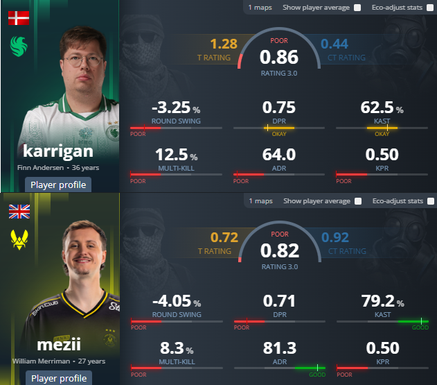 RazedEsport's tweet photo. karrigan had a higher rating than a top 20 player in the world on map one... 👀 https://t.co/FSKlAA6tDk