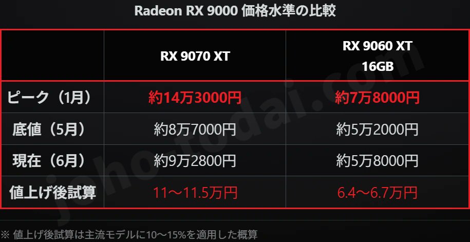 Radeon RX 9070 XTは1月の14万3000円から9万円台前半まで下がった