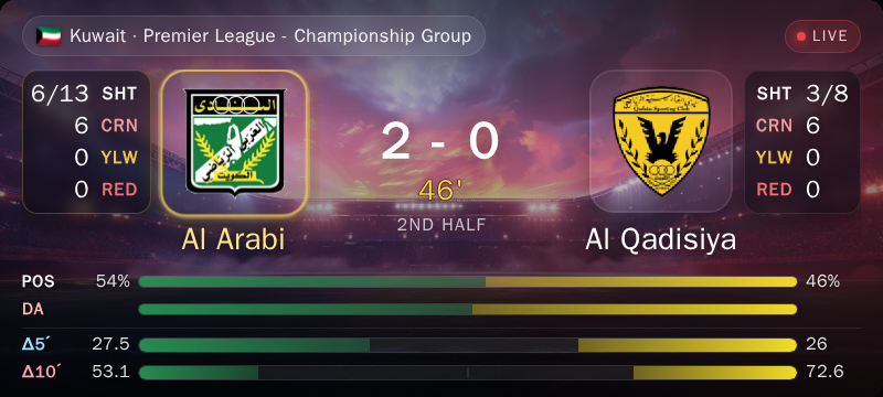 Kalchas_tips's tweet photo. ⚡ Live — Al Arabi 2-0 Al Qadisiya | 46'

Al Arabi seems to be pushing harder in the last 5 mins.
Δ(5min): 27.5 | SOT delta: 0 | Dangerous attacks surging

⭐ Alert triggered

↳ https://t.co/L916f26A8W https://t.co/DGBXDPz2M1