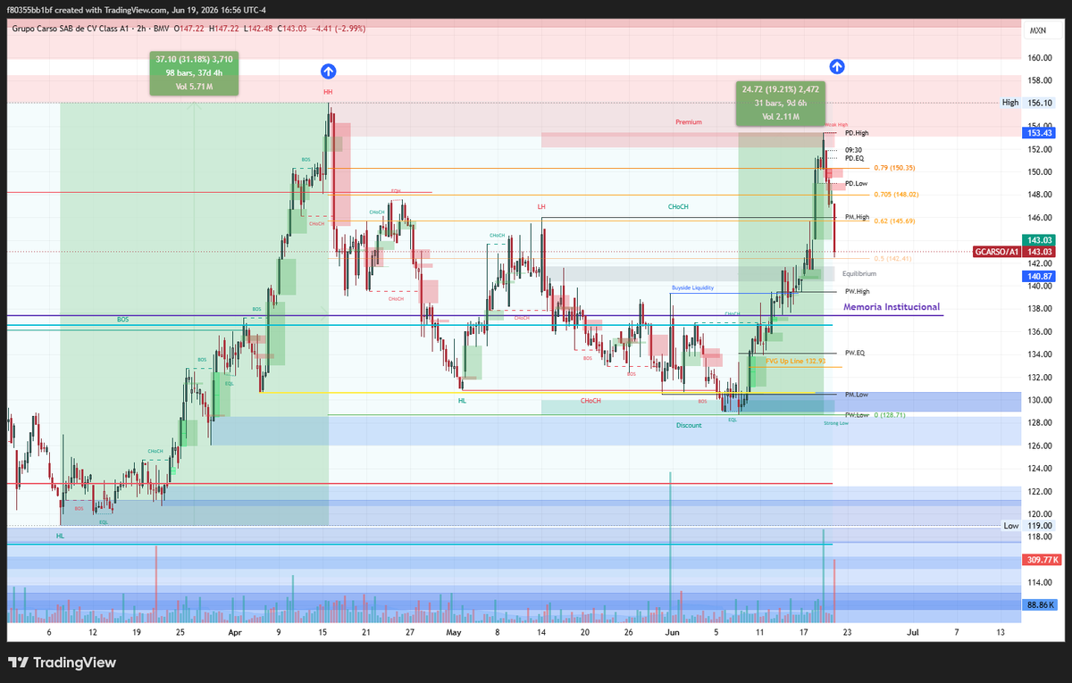 g_f80355's tweet photo. Magnífico desempeño de $GCARSO, en los últimos 9 días sube 19.21%, genial para quienes tomaron utilidades vendiendo arriba de $150/acción. Una corrección profunda (0.79) podría llevar el precio a $134, se ve lejos, pero pudiera ocurrir. #TRMEX #TRMX #BMV $IPC #GCARSO #CARSO https://t.co/SahiIqywXo