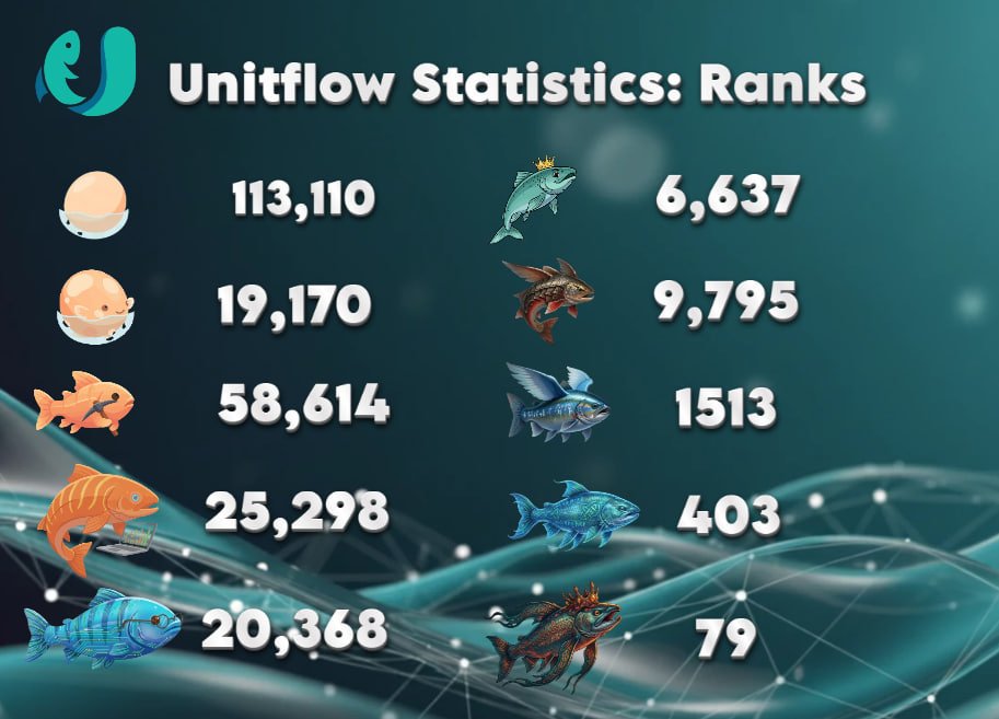 UnitFlowFinance's tweet photo. 🐟 Great news for our Fishes!

We’ve solved holder & Activity NFT tracking on the @RobinhoodApp testnet. Robinhood users can now earn proper ranks in our Discord & talk in private chats (once @guild fixes their issues( they are working on it)).

Latest stats:

@arc :
Unique minters;  528,684
Total fishes;  254,987 
Highest mints: 211  

@dac_chain : 
Unique minters:1,385
Total fishes 869 
Highest mints: 54  

@RobinhoodApp : 
Unique minters: 1,930
Total fishes: 220
Highest mints: 57

Per-rank breakdowns for each chain in the images below 👇