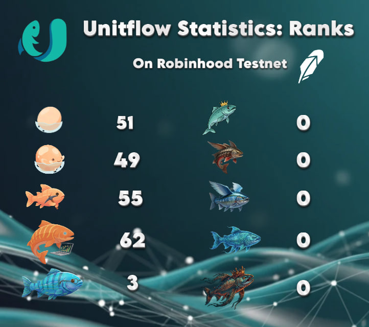 UnitFlowFinance's tweet photo. 🐟 Great news for our Fishes!

We’ve solved holder & Activity NFT tracking on the @RobinhoodApp testnet. Robinhood users can now earn proper ranks in our Discord & talk in private chats (once @guild fixes their issues( they are working on it)).

Latest stats:

@arc :
Unique minters;  528,684
Total fishes;  254,987 
Highest mints: 211  

@dac_chain : 
Unique minters:1,385
Total fishes 869 
Highest mints: 54  

@RobinhoodApp : 
Unique minters: 1,930
Total fishes: 220
Highest mints: 57

Per-rank breakdowns for each chain in the images below 👇