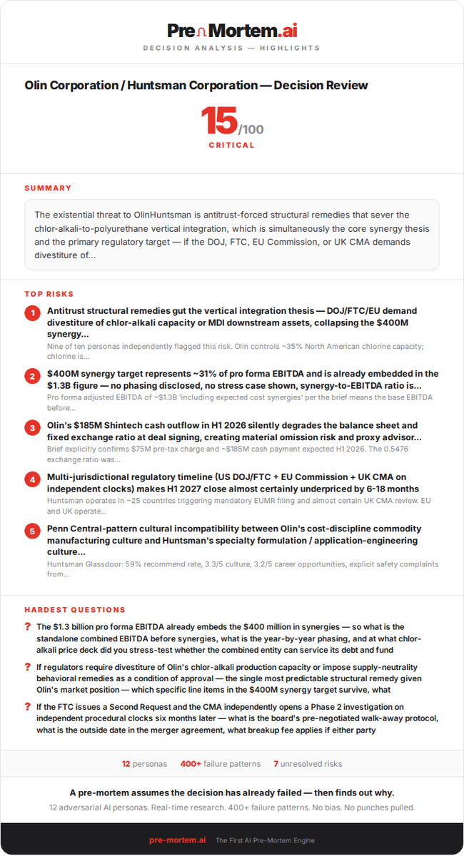 PreMortemAI's tweet photo. We stress-tested Olin Corporation / Huntsman Corporation. Readiness score: 15/100. Full deep-dive analysis: https://t.co/eB7qiREheF #pre-mortem https://t.co/x3Ih0Egmff