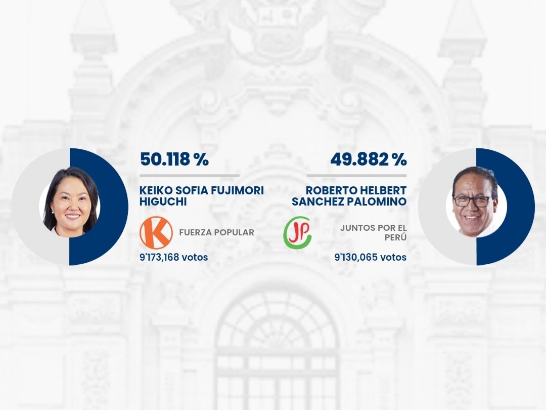 vinodragoks's tweet photo. Keiko Fujimori supera a Roberto Sánchez por 43 mil votos #EleccionesPerú2026 https://t.co/3W0c5j0cC3