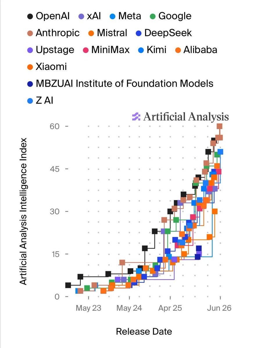 AI model race tightens: 10 labs now clustered within months of each other