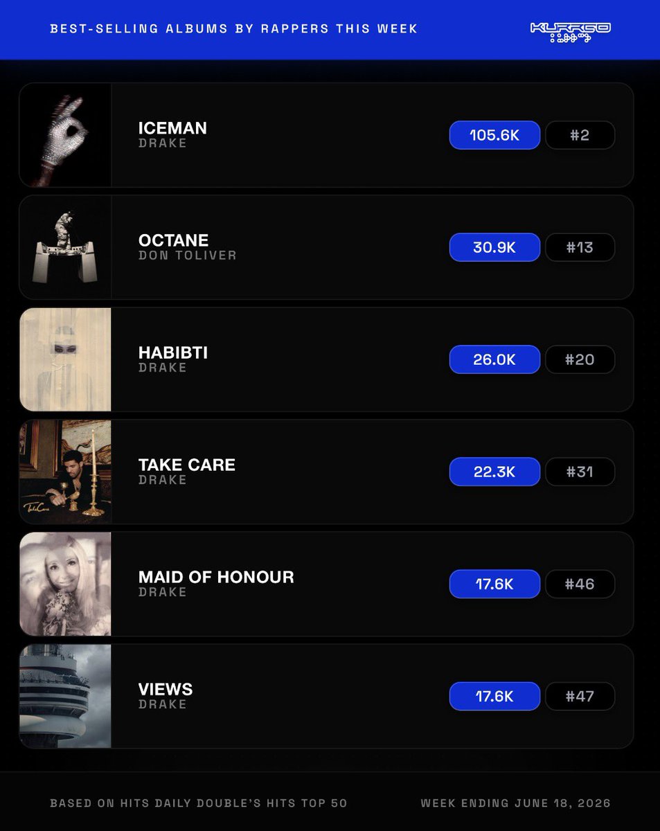 Kurrco's tweet photo. The best-selling albums by rappers this week 📊

💿 105.6K — Iceman
💿 30.9K — Octane
💿 26.0K — Habibti
💿 22.3K — Take Care
💿 17.6K — Maid Of Honour
💿 17.6K — Views