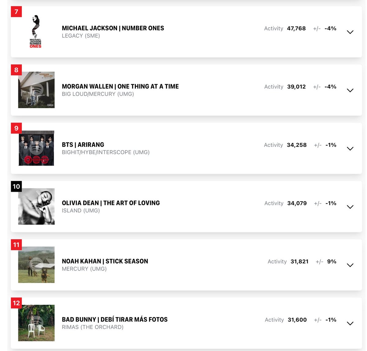 btschartsxdaily's tweet photo. [INFO] #BTS_ARIRANG is expected to return to Top 10 at #9 (+2) on the Billboard 200 (via HITSDD)! 🇺🇸 https://t.co/TjizSvuc0L