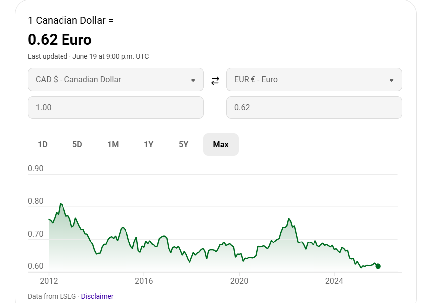 Chart_Camel's tweet photo. @MelissaLMRogers Best to look at CAD / Euro Absolute freefall https://t.co/HsXFbh3QFk