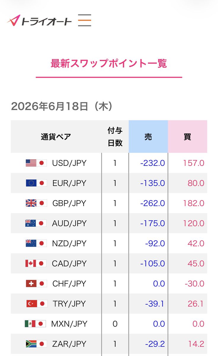 mxnjpn's tweet photo. 【再掲】
トライオートFX💱
メキシコペソ観測10日目🇲🇽

添付が抜けており再掲します🙇‍♂️

 #メキシコペソ🇲🇽
 #トライオートFX
 #インヴァスト証券 https://t.co/Z05CyEB4iT