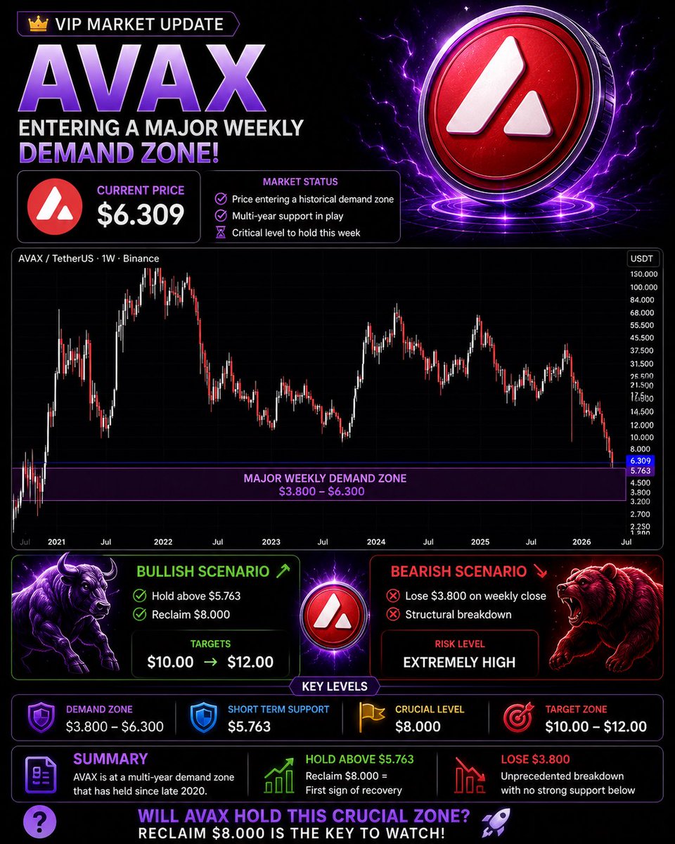 RAliniay's tweet photo. 🔥 #AVAX is testing a major multi-year demand zone!

Will buyers defend this level and push AVAX back above $8? 🚀

Bullish 🟢 or Bearish 🔴?

Follow for more crypto market updates 📈👇 https://t.co/0NLVt8covq