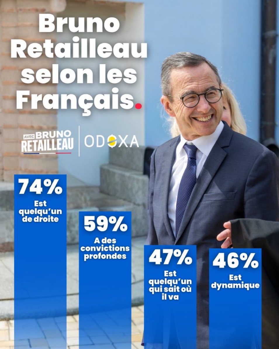 MorganeBravo's tweet photo. 🇫🇷 J-1 
Grand Meeting de @BrunoRetailleau !

💫 Ce rendez-vous marquera le début d'une aventure collective : 
celle de tous ceux qui refusent le déclin, qui croient encore à l'autorité de l'État, à la valeur du travail et à la fierté d'être Français!

📍« @BrunoRetailleau est très clair dans ses propositions. Il a une vraie ambition et un vrai courage à nommer les choses. 

Tous ces ambitieux et si peu d’ambition… Quand on regarde tous les candidats, @BrunoRetailleau est celui qui a la plus forte ambition pour le pays. Il a un vrai courage à dire les choses. Cette sincérité pourra faire la différence. » @Firenault 

📍Boualem Sansal : « Très probablement je voterais pour @BrunoRetailleau. C’est mon ami, je l’aime beaucoup. Il est très propre dans sa tête. Il n’a aucune méchanceté et il a sens de l’amitié. J’aime aussi son côté cultivé. »

📊 SONDAGE 
9️⃣4️⃣% de bonnes opinions chez les sympathisants #LR pour @BrunoRetailleau ! 

C’est ce qui s’appelle un plébiscite! 👏
Le choix de la cohérence, de l’expérience et des convictions.🇫🇷

Source : Sondage @OdoxaSondages pour @Le_Figaro 👇
https://t.co/U1JACXRGF6…

✨ 📅 Samedi 2️⃣0️⃣ juin 2026
🕑 14h (ouverture des portes dès 13h)
📍 Parc Floral de Paris

🔴 Pour votre confort, la salle sera entièrement climatisée.

 🔵 Comment rejoindre le meeting ?
Le Parc Floral est facilement accessible en transports en commun :

🚇 Métro : Ligne 1 – Château de Vincennes (sortie n°3 Parc Floral).
🚆 RER A : Vincennes
🚌 Bus : lignes 46, 112 et 201

Des bénévoles seront présents tout au long du parcours entre les transports en commun et le lieu du meeting afin de vous orienter et de vous accompagner jusqu'à l'entrée.

🍀 L’aventure commence maintenant ! 
🚀 🚀 🚀  

🔵⚪️🔴J’y serai et vous ?

@MorganeBravo @PatriotesEU 
@DiploDigital 

@lesRepublicains #Retailleau  
#AvecRetailleau #Retailleau2027

@othmannasrou @theo_amsaadi @LesJeunesBR @max_brisson @fxbellamy @JulienAubert84 @AgnesEvren 
@EPP @ManfredWeber #EU @SociologenHD 
#Politique #Diplomatie #Europe @DariusRochebin 
@Le_Figaro #Europe1 @Europe1 
#EU #Politique #Europe #USA #Canada   
#LCI #BFMTV #Cnews 
#Paris #France  #HautsDeSeine
