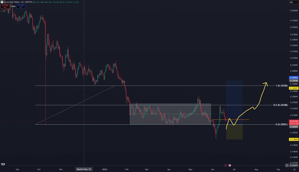 RitmoCash's tweet photo. Quick update on ethereum:0xd533a949740bb3306d119cc777fa900ba034cd52 

Last night I shared my view on the daily chart. I was watching for a daily close above $0.2236 followed by a retest to start looking for longs.

Current situation: Price took a rejection from the EQ area and has started moving back toward the Range Low zone.

As long as we don’t see a sharp drop and more importantly, **no weekly close below the Range Low**, I believe ethereum:0xd533a949740bb3306d119cc777fa900ba034cd52 can reach the target zone (marked on the chart) next week.

I’m still being patient here. This market has already made a new all-time low, so I prefer waiting for confirmation rather than forcing a trade.

The structure still looks constructive as long as we hold the Range Low on the weekly.

Drop your thoughts below 👇

#CRV #CurveDAO #DeFi #Crypto #Trading