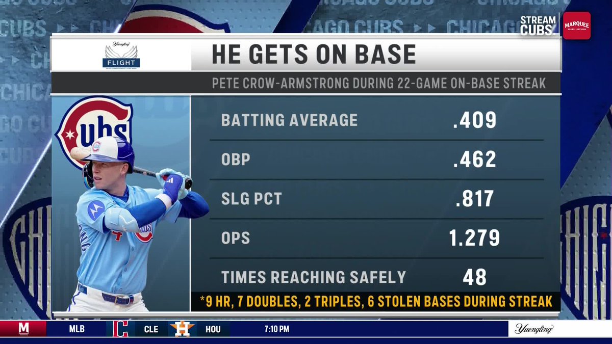 WatchMarquee's tweet photo. PCA has been RAKING during his career-high 22-game on-base streak 🤯 https://t.co/0YV12270wb