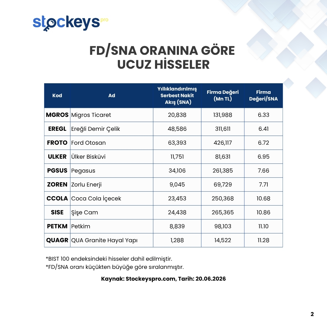 StockeysPro's tweet photo. FD/SNA Oranına Göre Ucuz Hisseler

FD/SNA (Firma Değeri / Serbest Nakit Akışı) oranı, bir şirketin gerçek nakit üretme kapasitesine karşılık ne kadar pahalı veya ucuz olduğunu gösteren bir değerleme çarpanıdır.

FD/SNA = Firma Değeri / Serbest Nakit Akışı

Firma Değeri (FD): Şirketin toplam piyasa değerine, net borcunun eklenmesiyle bulunan gerçek satın alma değeridir. (Yani bir şirketi bugün alsanız, elinizden çıkacak toplam para.)

Serbest Nakit Akışı (SNA): Şirketin faaliyetlerini sürdürdükten ve gerekli yatırımları yaptıktan sonra geriye gerçekten cebinde kalan nakit miktarıdır.

Bu oran, yatırımcıya şunu söyler:

👉 “Bu şirketin ürettiği her 1 TL serbest nakit akışı için piyasada ne kadar ödeniyor?”

Nasıl Yorumlanır?

Düşük FD/SNA oranı → Şirket ürettiği nakde göre ucuz olabilir.
Yüksek FD/SNA oranı → Şirketin ürettiği nakde göre pahalı olabilir veya piyasa şirketin büyümesine daha fazla güveniyor olabilir.

Bu yüzden FD/SNA, özellikle nakit akışı güçlü ve düzenli nakit üreten şirketlerin değerlemesinde çok kullanılan bir metriktir.

📉Stockeys Pro ile Finansal Verileri Kolayca Analiz Edin!
🔗https://t.co/RFSKYDDsaI

#TRENJ #ISMEN #SOKM #TRMET #AGHOL #MAVI #AEFES #TUPRS #MGROS #EREGL #FROTO #KONTR #ULKER #PGSUS #ZOREN #CCOLA #SISE #PETKM #QUAGR #KRDMD