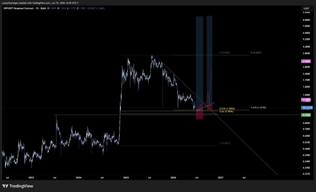luckychartape's tweet photo. I will be looking for strength off these lows on $XRP, and going to be looking for opportunities to add to swing longs towards ATH's. 

#ripple https://t.co/iTBm0cV4kV