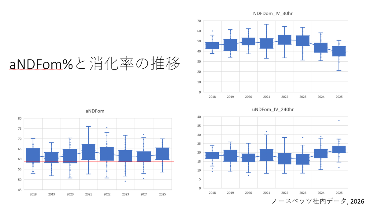 NORTHVETS's tweet photo. 今年も、1番グラスの収穫が始まっています。
過去８年間の１番グラスのNDFの消化率の推移をデータでみてみると、2023年以降、顕著に消化率が低下している事が分かります。
今後、グラスサイレージの栄養価を高めながら、必要な収量を確保していくための管理が、非常に重要になってきます。 https://t.co/eVOxCBAJc1