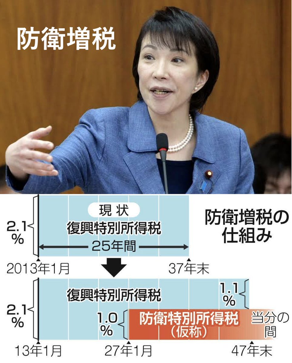 danielchannel's tweet photo. これ、ほとんどの国民が気付いてませんよね？

実は2026年4月から「防衛特別法人税」がもう始まってます。

そして次は2027年、給料から引かれる「防衛特別所得税」が控えてます。

しかもこの上乗せ課税、終わるのは「2047年」予定。

20年以上、戦費のために税金を取られ続けるって事です。

「欲しがりません勝つまでは。」

まさに戦争増税です。

やばくないですか？